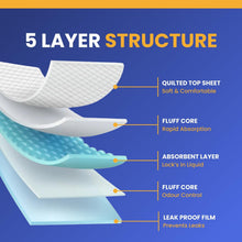 Load image into Gallery viewer, 100 x Bazaar Incontinence Bed Pads Disposable 90 x 60cm – Highly Absorbent CE Certified Leak-Proof Incontinence Bed Sheets for Bed, Sofa & Chairs | Bed Pads for Incontinence Adults, Children & Babies.