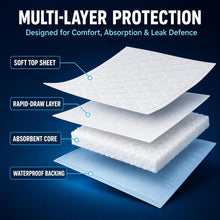 Load image into Gallery viewer, 100 x Easy Care Solutions Disposable Incontinence Bed Pads | 60 x 90cm Soft Top Sheet | Waterproof Backing | Fast Absorption | Secure Bed &amp; Chair Protection | For Adults &amp; Children | 4 Packs of 25
