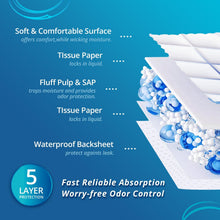 Load image into Gallery viewer, WhyWorry Disposable Incontinence Bed Pads for Adults, 60 x 90 cm, 50 Count Waterproof Incontinence Bed Sheets, Bed Wetting Mats, Under pads, Absorbent Pee Pads, Mattress Protectors, Odour Control

